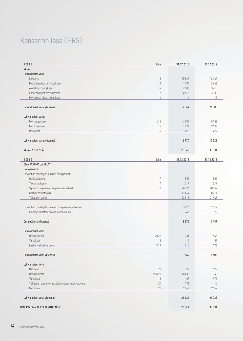 2012 VARAT Pitkäaikaiset varat Liikearvo 13 10 847 12 447 Muut aineettomat hyödykkeet 13 1 584 2 646 Aineelliset hyödykkeet 14 2 106 3 410 Laskennalliset verosaamiset 12 4 518 2 780 Myytävissä olevat