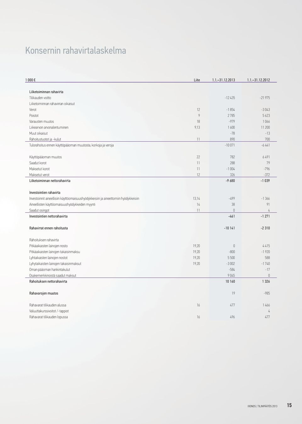 2012 Liiketoiminnan rahavirta Tilikauden voitto -12 435-21 975 Liiketoiminnan rahavirran oikaisut Verot 12-1 854-3 043 Poistot 9 2 785 5 623 Varausten muutos 18-979 1 066 Liikearvon arvonalentuminen