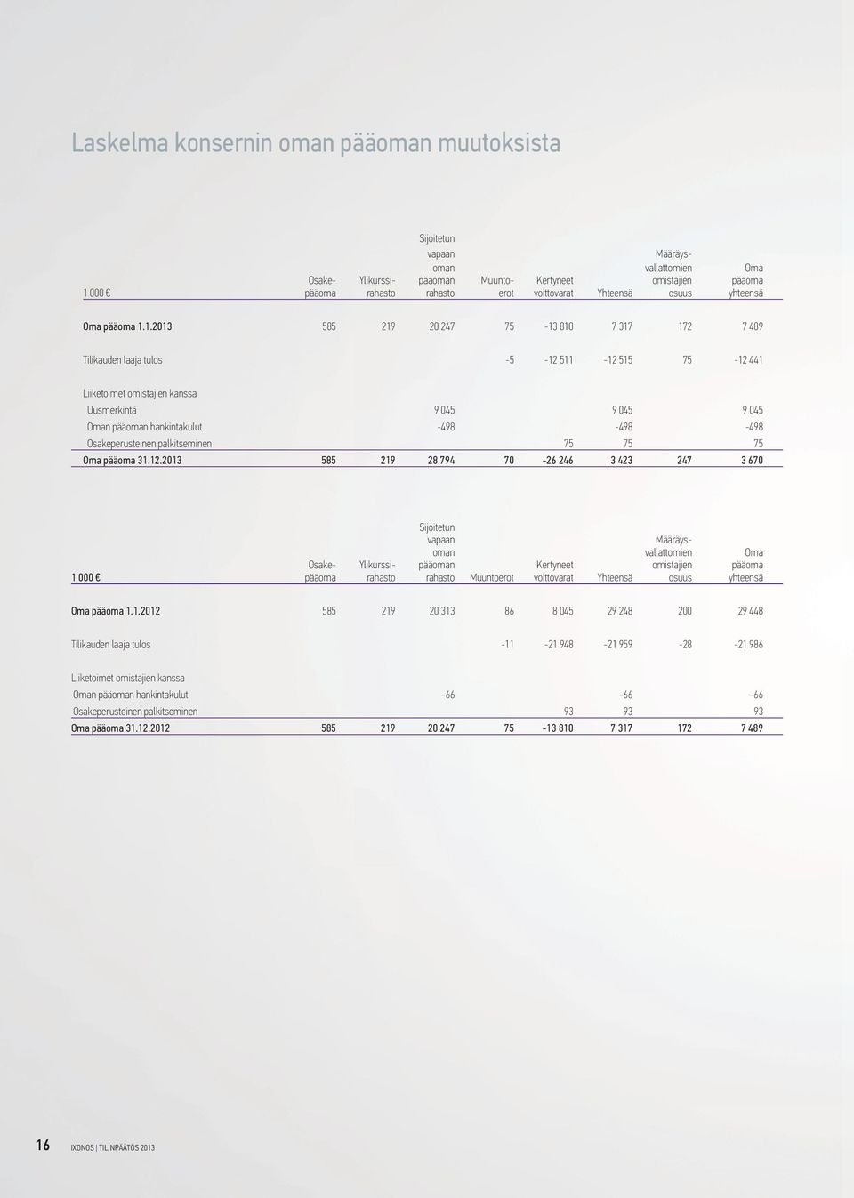 1.2013 585 219 20 247 75-13 810 7 317 172 7 489 Tilikauden laaja tulos -5-12 511-12 515 75-12 441 Liiketoimet omistajien kanssa Uusmerkintä 9 045 9 045 9 045 Oman pääoman hankintakulut -498-498 -498