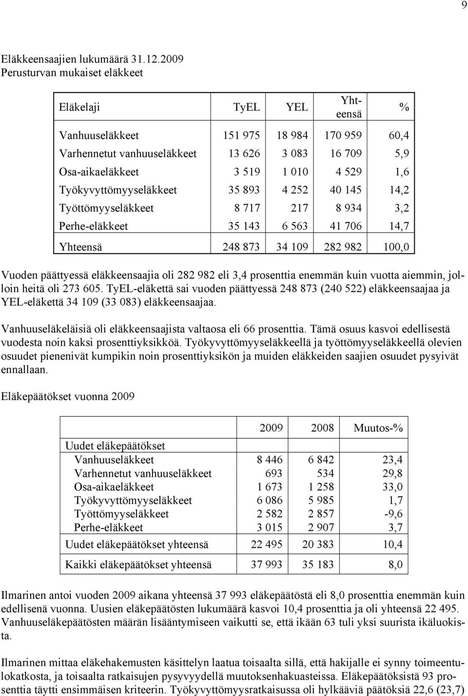 Työkyvyttömyyseläkkeet 35 893 4 252 40 145 14,2 Työttömyyseläkkeet 8 717 217 8 934 3,2 Perhe-eläkkeet 35 143 6 563 41 706 14,7 Yhteensä 248 873 34 109 282 982 100,0 Vuoden päättyessä eläkkeensaajia