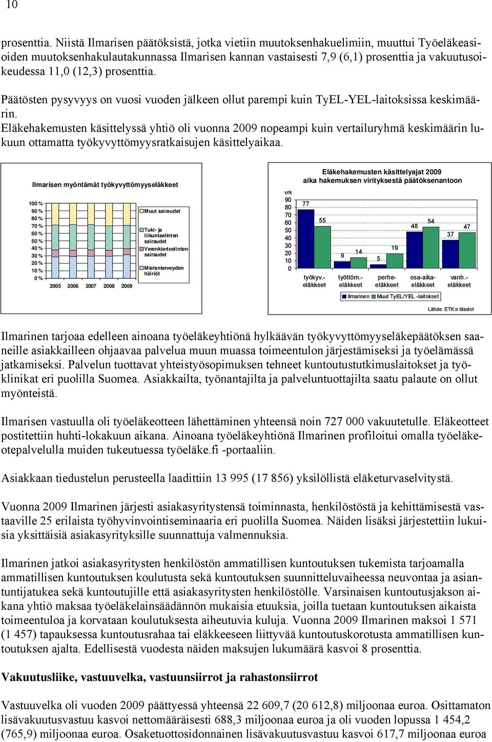 (12,3) prosenttia. Päätösten pysyvyys on vuosi vuoden jälkeen ollut parempi kuin TyEL-YEL-laitoksissa keskimäärin.