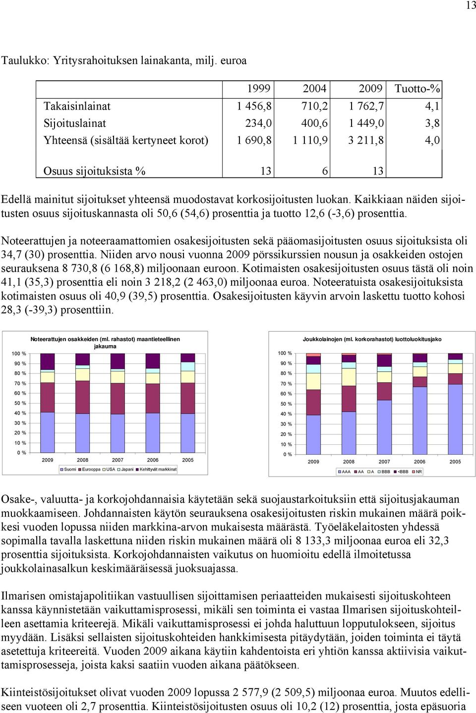 6 13 Edellä mainitut sijoitukset yhteensä muodostavat korkosijoitusten luokan. Kaikkiaan näiden sijoitusten osuus sijoituskannasta oli 50,6 (54,6) prosenttia ja tuotto 12,6 (-3,6) prosenttia.