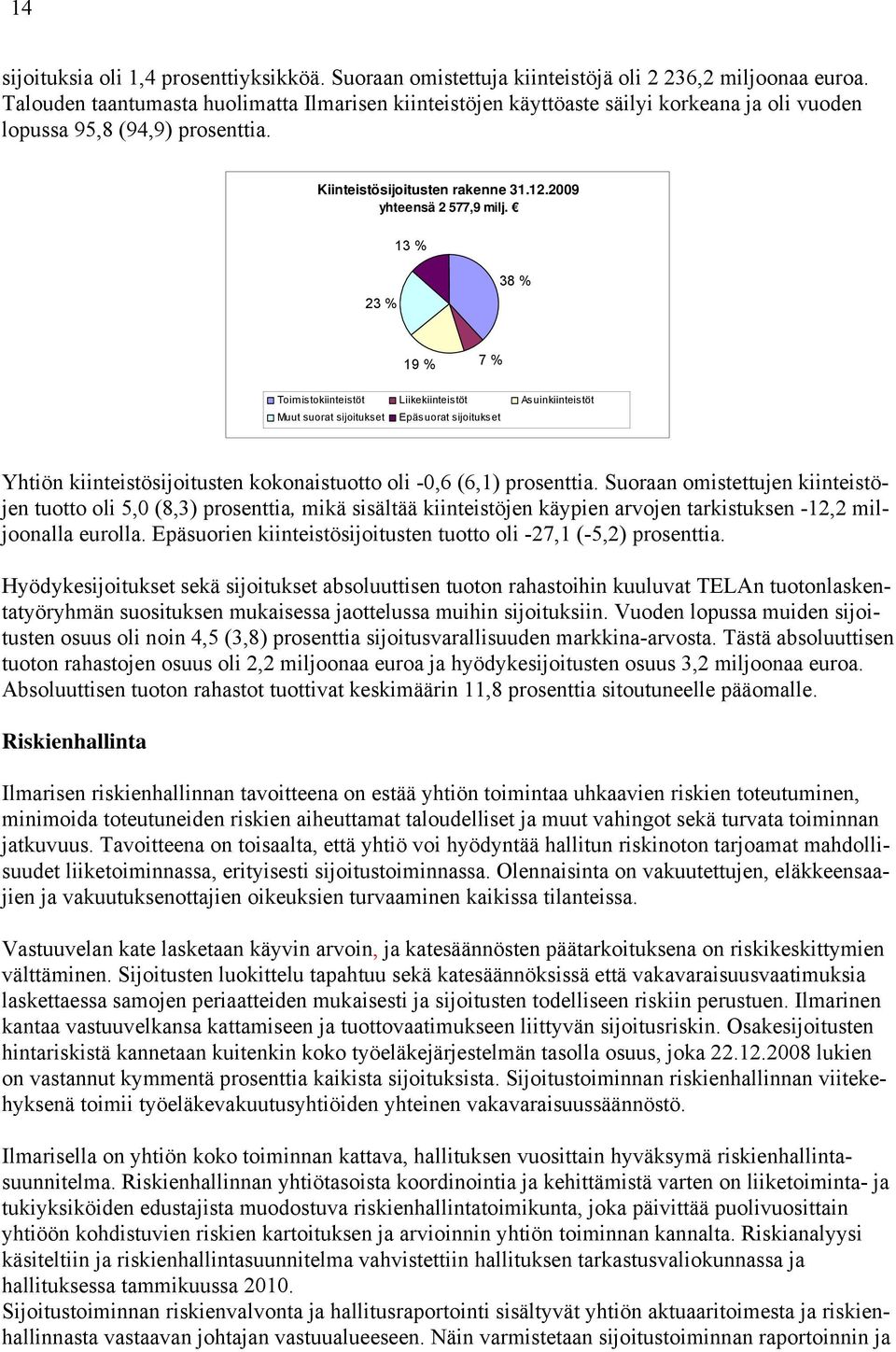 13 % 23 % 38 % 19 % 7 % Toimistokiinteistöt Liikekiinteistöt Asuinkiinteistöt Muut suorat sijoitukset Epäsuorat sijoitukset Yhtiön kiinteistösijoitusten kokonaistuotto oli -0,6 (6,1) prosenttia.