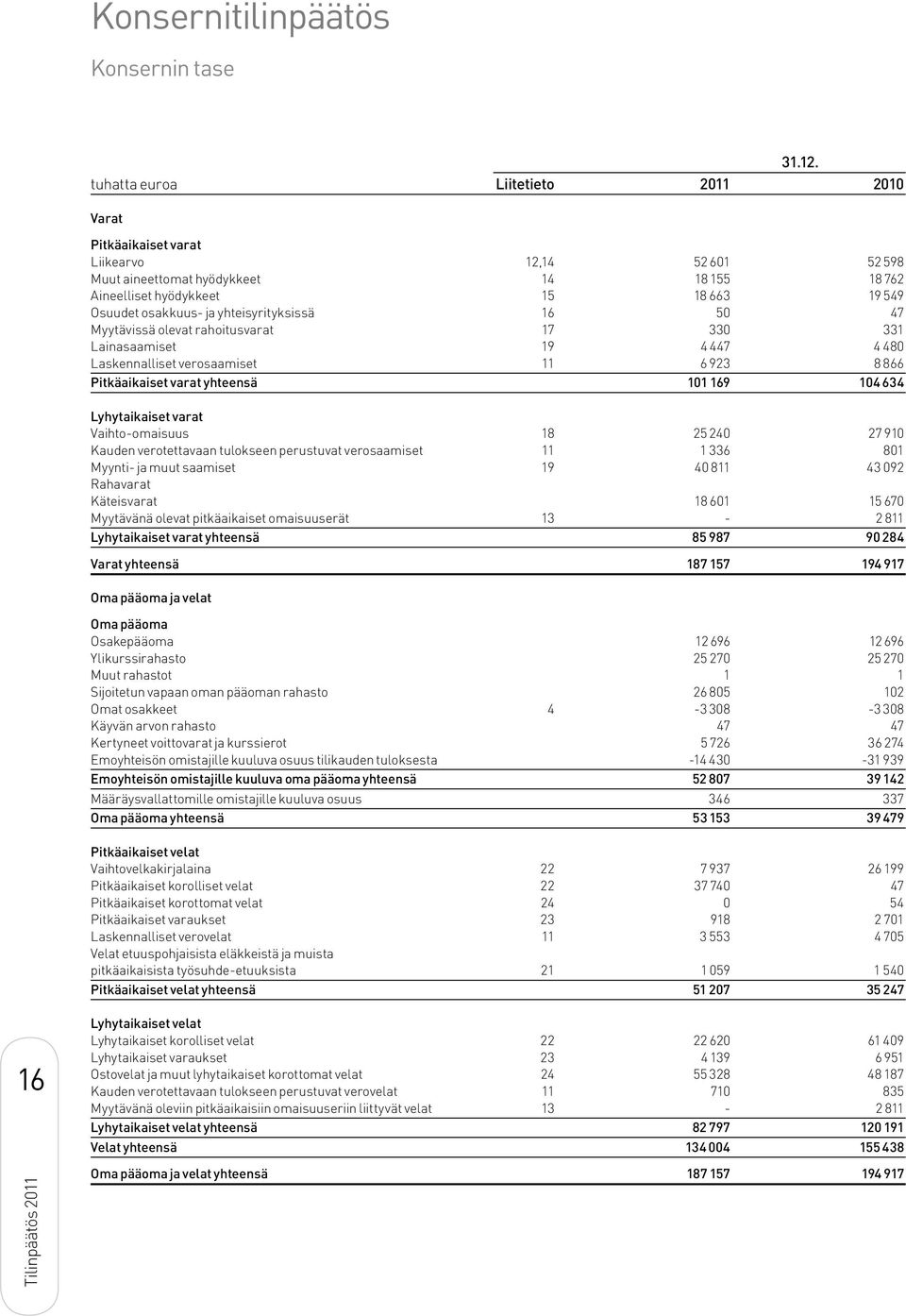 yhteisyrityksissä 16 50 47 Myytävissä olevat rahoitusvarat 17 330 331 Lainasaamiset 19 4 447 4 480 Laskennalliset verosaamiset 11 6 923 8 866 Pitkäaikaiset varat yhteensä 101 169 104 634