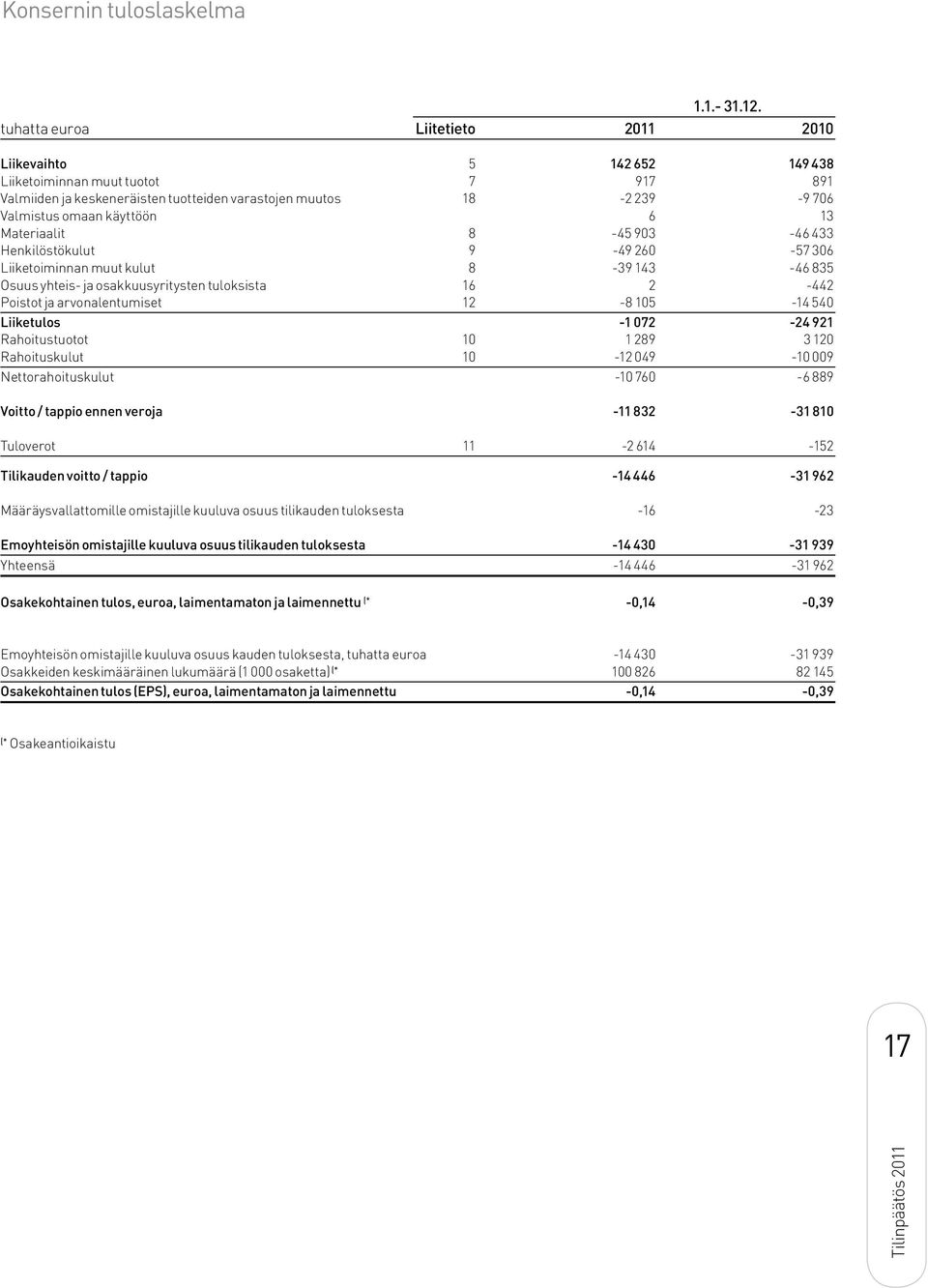 Materiaalit 8-45 903-46 433 Henkilöstökulut 9-49 260-57 306 Liiketoiminnan muut kulut 8-39 143-46 835 Osuus yhteis- ja osakkuusyritysten tuloksista 16 2-442 Poistot ja arvonalentumiset 12-8 105-14