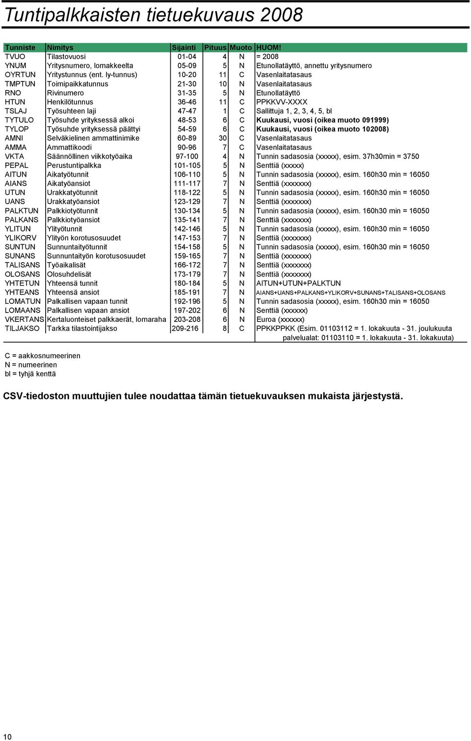 ly-tunnus) 10-20 11 C Vasenlaitatasaus TMPTUN Toimipaikkatunnus 21-30 10 N Vasenlaitatasaus RNO Rivinumero 31-35 5 N Etunollatäyttö HTUN Henkilötunnus 36-46 11 C PPKKVV-XXXX TSLAJ Työsuhteen laji