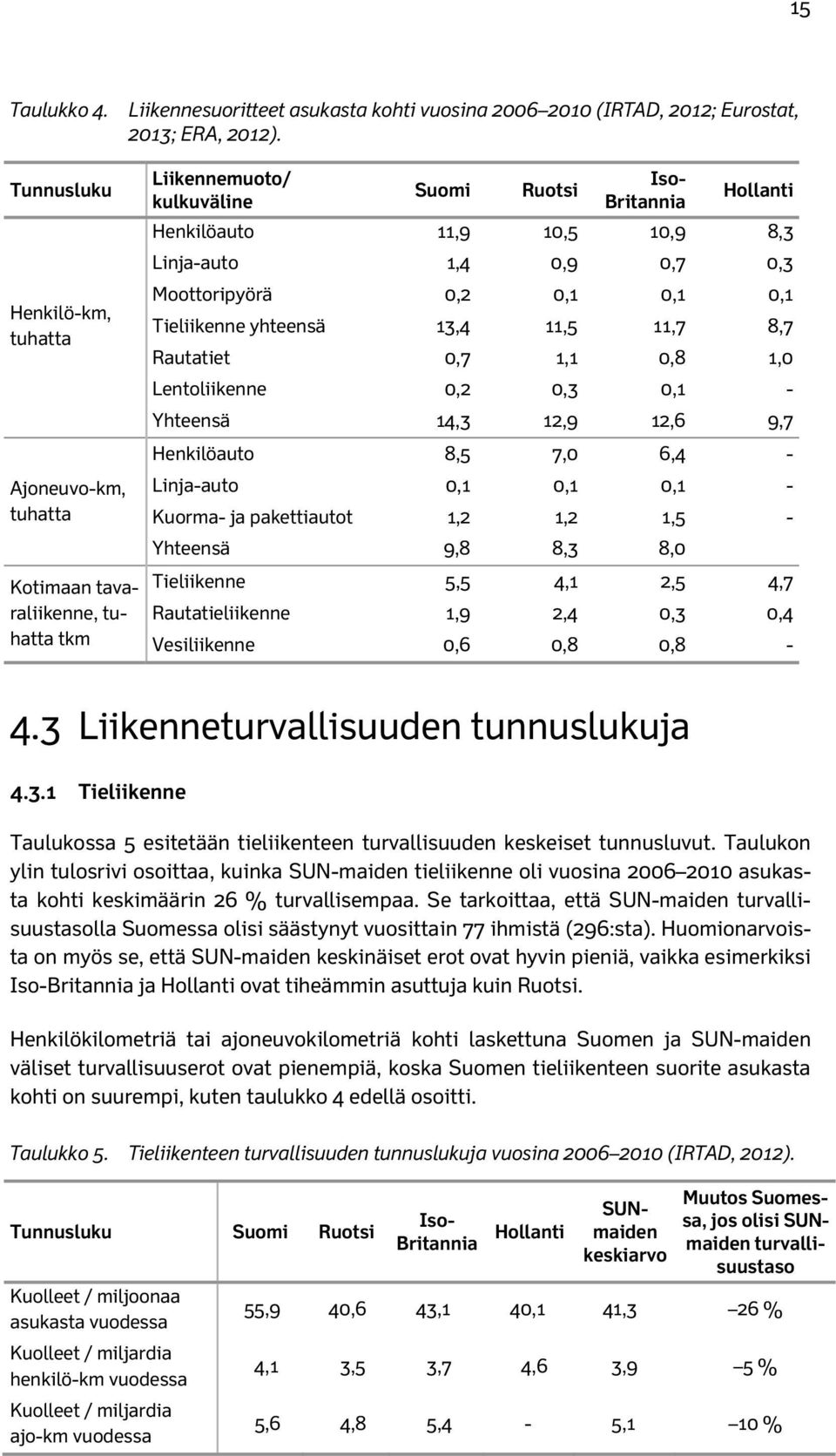 0,9 0,7 0,3 Moottoripyörä 0,2 0,1 0,1 0,1 Tieliikenne yhteensä 13,4 11,5 11,7 8,7 Rautatiet 0,7 1,1 0,8 1,0 Lentoliikenne 0,2 0,3 0,1 - Yhteensä 14,3 12,9 12,6 9,7 Henkilöauto 8,5 7,0 6,4 -