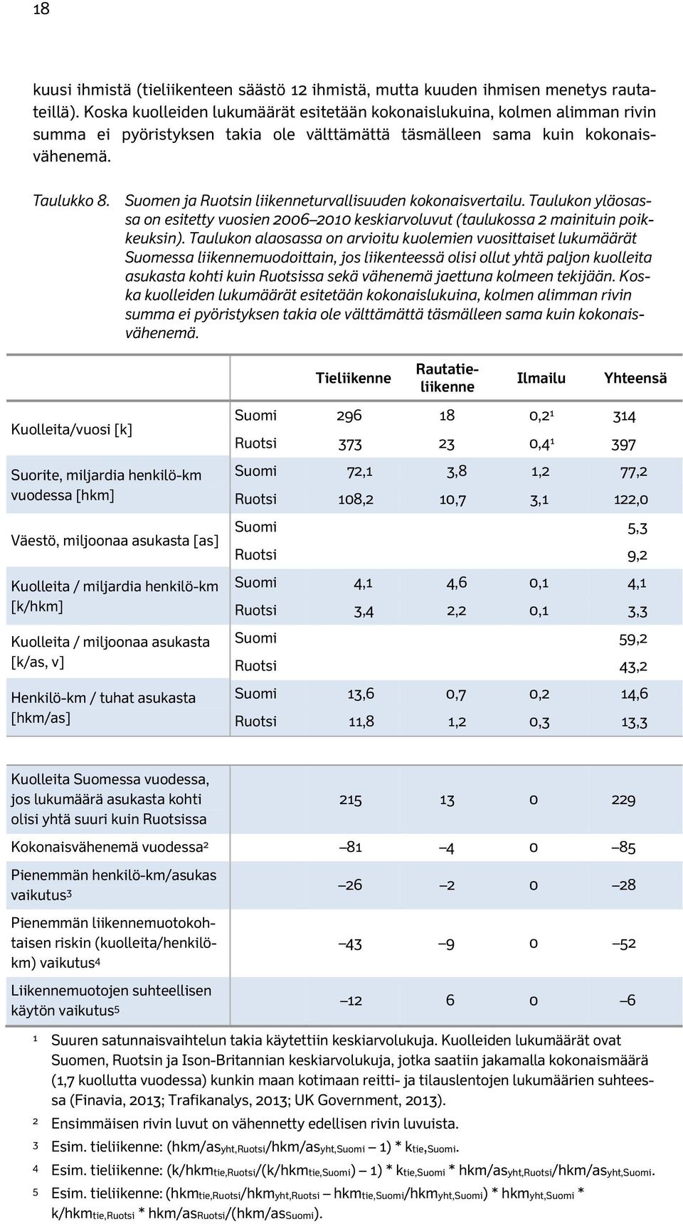 Suomen ja Ruotsin liikenneturvallisuuden kokonaisvertailu. Taulukon yläosassa on esitetty vuosien 2006 2010 keskiarvoluvut (taulukossa 2 mainituin poikkeuksin).