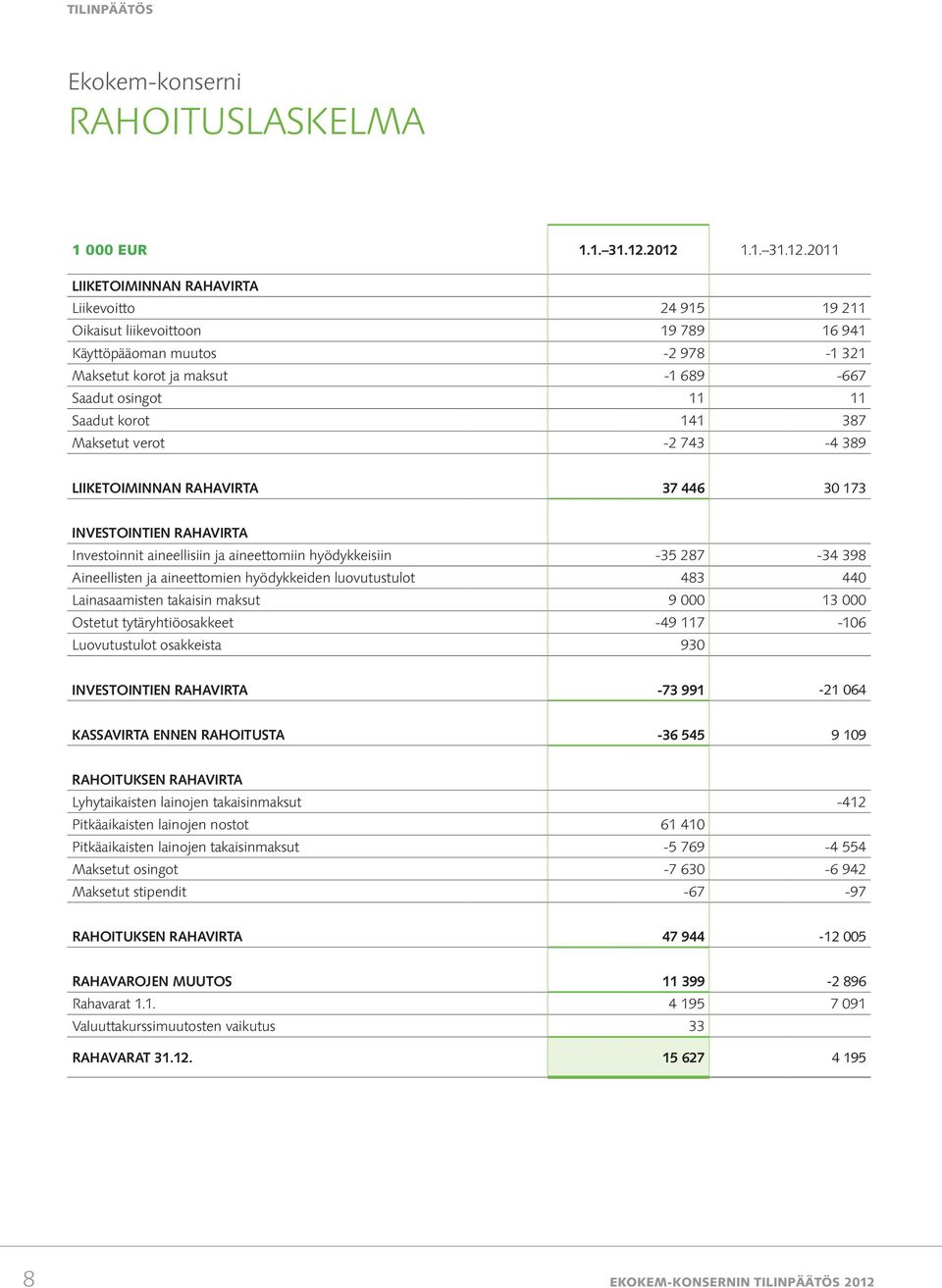 Saadut korot 141 387 Maksetut verot -2 743-4 389 Liiketoiminnan rahavirta 37 446 30 173 Investointien rahavirta Investoinnit aineellisiin ja aineettomiin hyödykkeisiin -35 287-34 398 Aineellisten ja