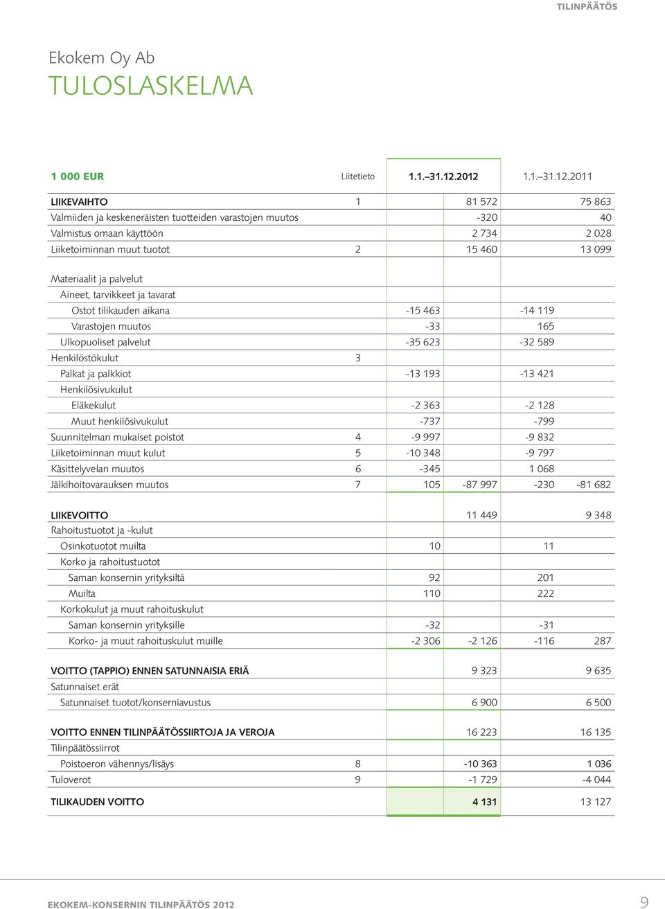 Materiaalit ja palvelut Aineet, tarvikkeet ja tavarat Ostot tilikauden aikana -15 463-14 119 Varastojen muutos -33 165 Ulkopuoliset palvelut -35 623-32 589 Henkilöstökulut 3 Palkat ja palkkiot -13