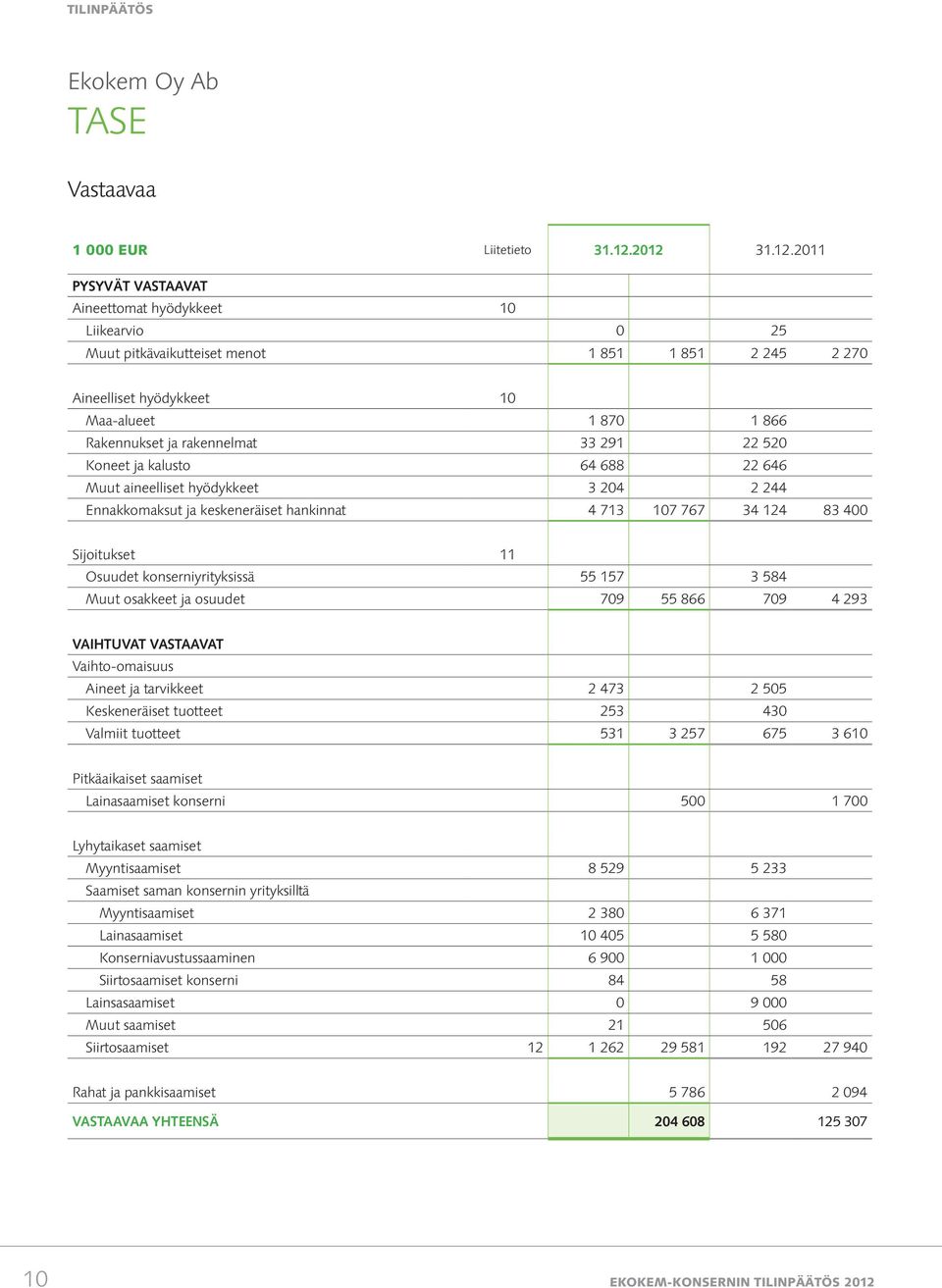 rakennelmat 33 291 22 520 Koneet ja kalusto 64 688 22 646 Muut aineelliset hyödykkeet 3 204 2 244 Ennakkomaksut ja keskeneräiset hankinnat 4 713 107 767 34 124 83 400 Sijoitukset 11 Osuudet