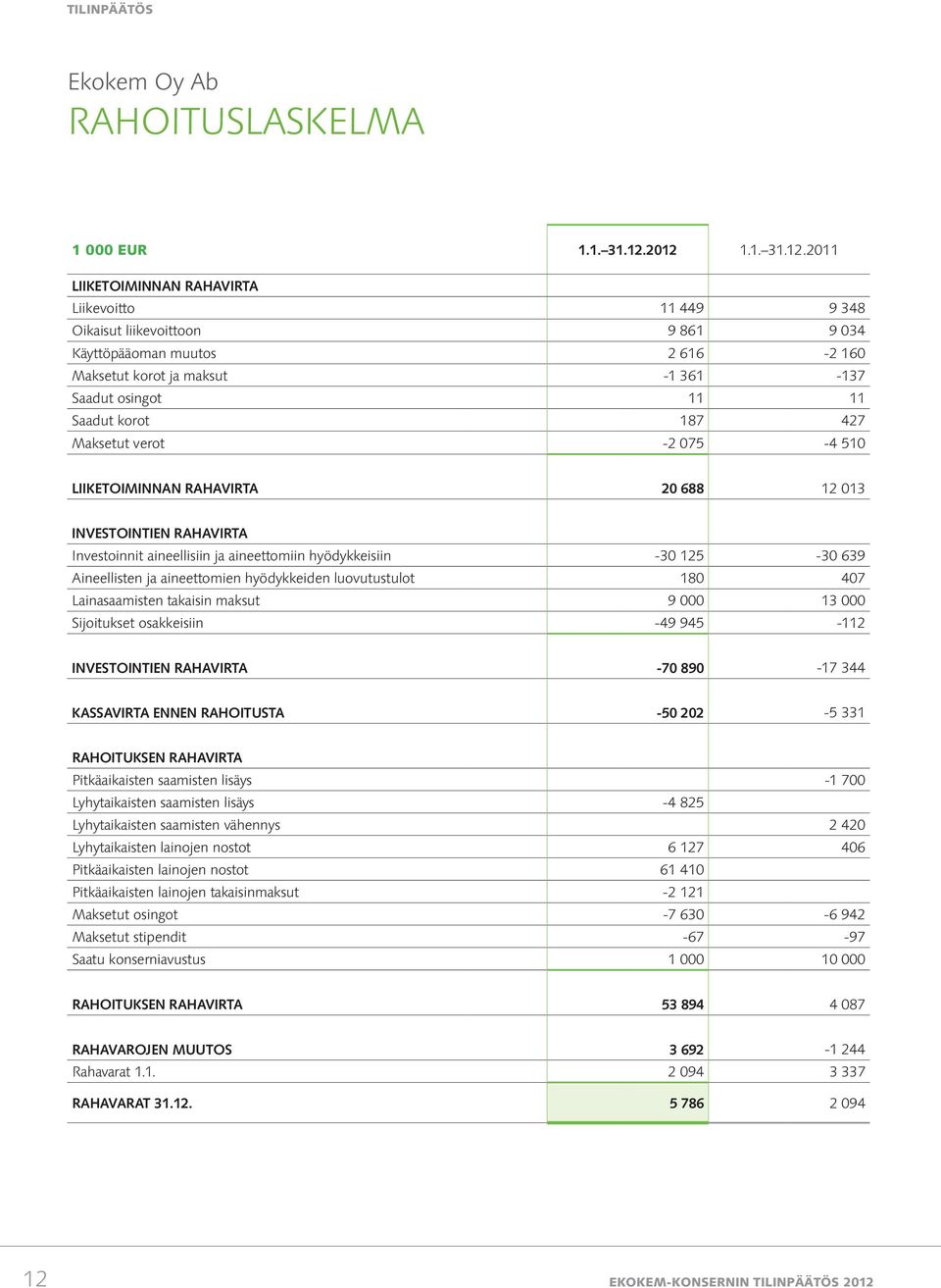 Saadut korot 187 427 Maksetut verot -2 075-4 510 Liiketoiminnan rahavirta 20 688 12 013 Investointien rahavirta Investoinnit aineellisiin ja aineettomiin hyödykkeisiin -30 125-30 639 Aineellisten ja