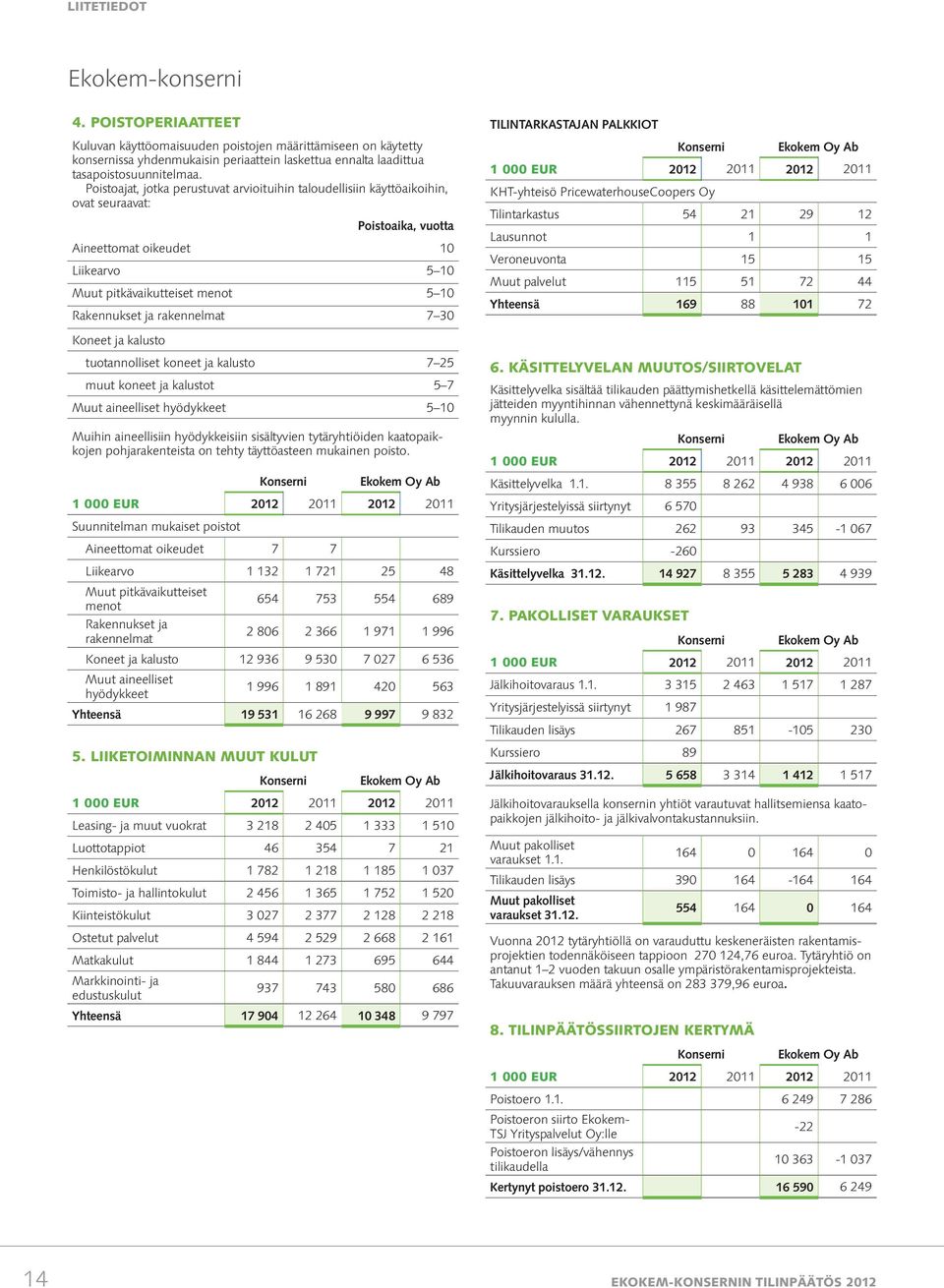 rakennelmat 7 30 TILINTARKASTAJAN PALKKIOT Konserni KHT-yhteisö PricewaterhouseCoopers Oy Tilintarkastus 54 21 29 12 Lausunnot 1 1 Veroneuvonta 15 15 Muut palvelut 115 51 72 44 Yhteensä 169 88 101 72