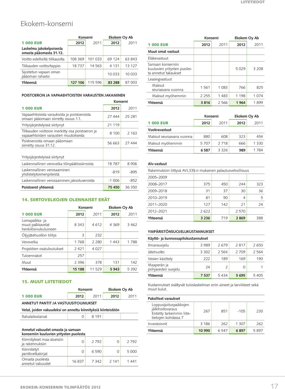 87 003 POISTOERON JA VAPAAEHTOISTEN VARAUSTEN JAKAMINEN Konserni 1 