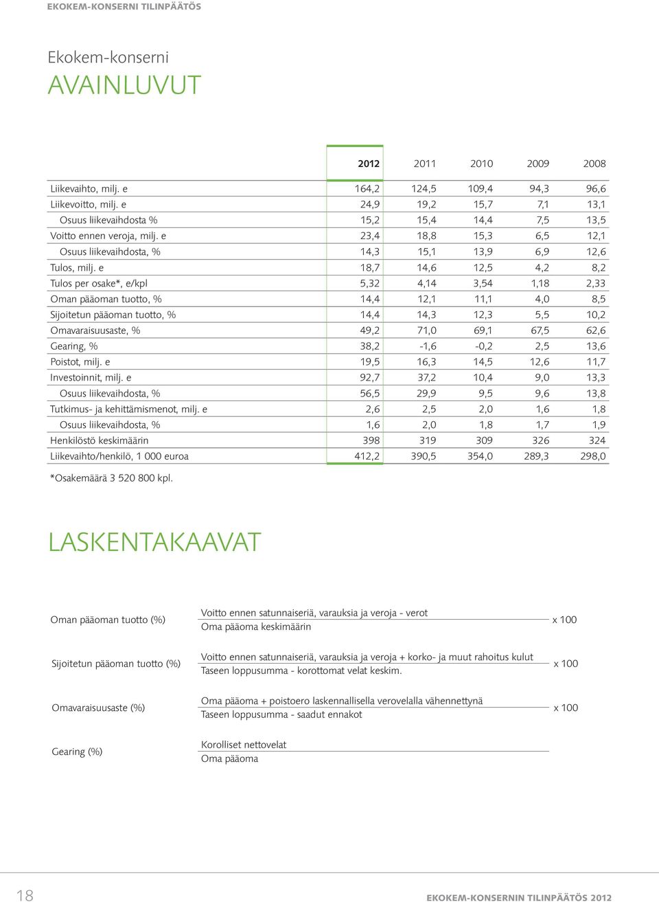 e 18,7 14,6 12,5 4,2 8,2 Tulos per osake*, e/kpl 5,32 4,14 3,54 1,18 2,33 Oman pääoman tuotto, % 14,4 12,1 11,1 4,0 8,5 Sijoitetun pääoman tuotto, % 14,4 14,3 12,3 5,5 10,2 Omavaraisuusaste, % 49,2