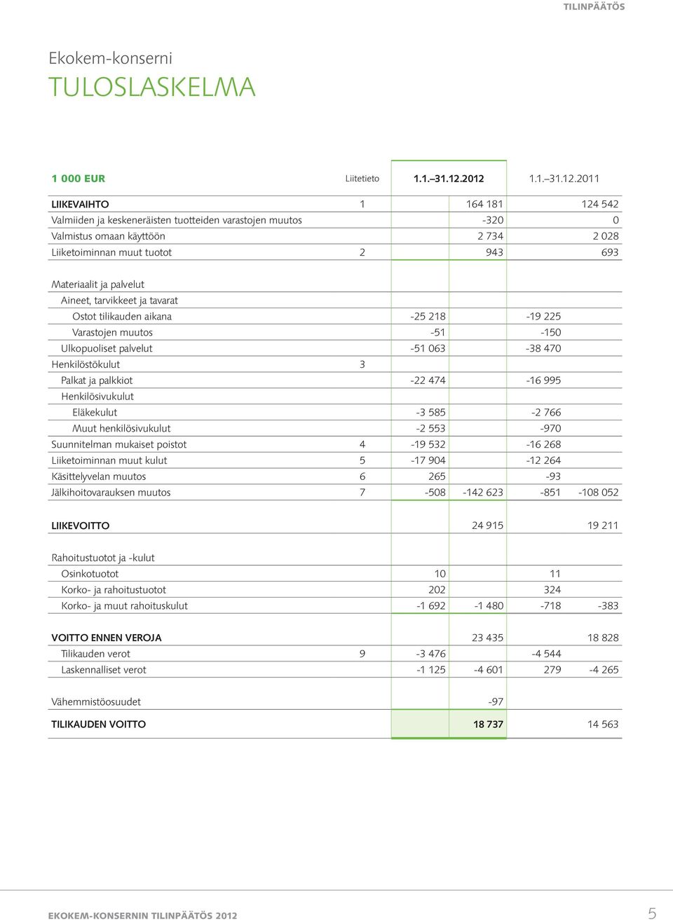 Materiaalit ja palvelut Aineet, tarvikkeet ja tavarat Ostot tilikauden aikana -25 218-19 225 Varastojen muutos -51-150 Ulkopuoliset palvelut -51 063-38 470 Henkilöstökulut 3 Palkat ja palkkiot -22