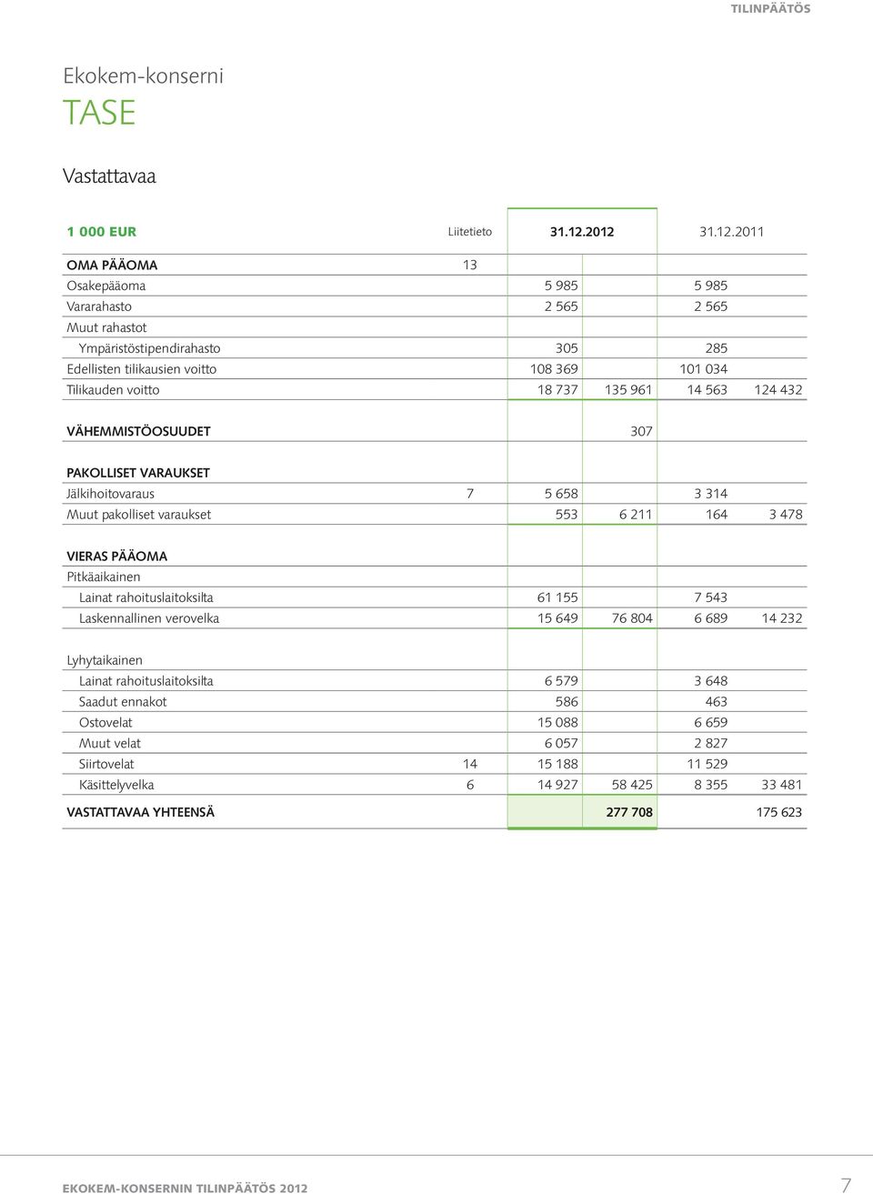 961 14 563 124 432 VÄHEMMISTÖOSUUDET 307 PAKOLLISET VARAUKSET Jälkihoitovaraus 7 5 658 3 314 Muut pakolliset varaukset 553 6 211 164 3 478 VIERAS PÄÄOMA Pitkäaikainen Lainat rahoituslaitoksilta 61