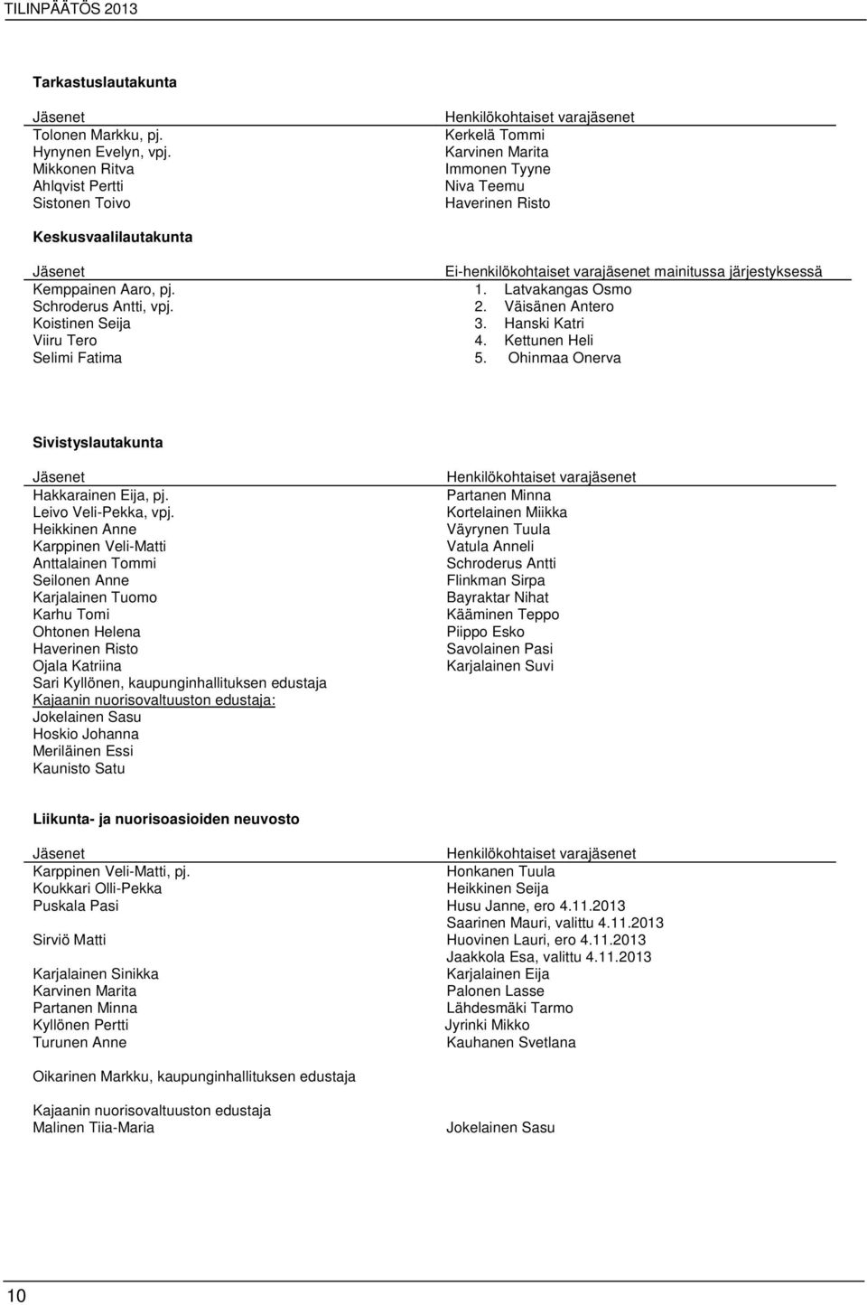 varajäsenet mainitussa järjestyksessä Kemppainen Aaro, pj. 1. Latvakangas Osmo Schroderus Antti, vpj. 2. Väisänen Antero Koistinen Seija 3. Hanski Katri Viiru Tero 4. Kettunen Heli Selimi Fatima 5.