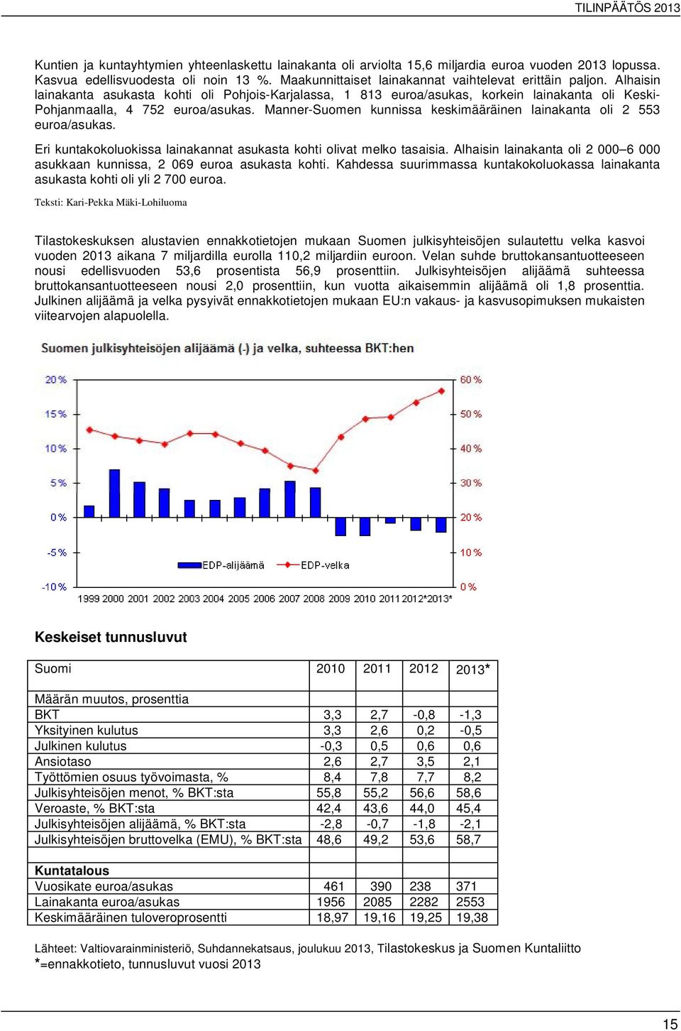 Manner-Suomen kunnissa keskimääräinen lainakanta oli 2 553 euroa/asukas. Eri kuntakokoluokissa lainakannat asukasta kohti olivat melko tasaisia.