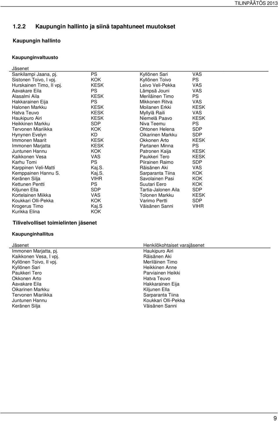 KESK Leivo Veli-Pekka VAS Aavakare Eila PS Lämpsä Jouni VAS Alasalmi Aila KESK Meriläinen Timo PS Hakkarainen Eija PS Mikkonen Ritva VAS Halonen Markku KESK Moilanen Erkki KESK Hatva Teuvo KESK