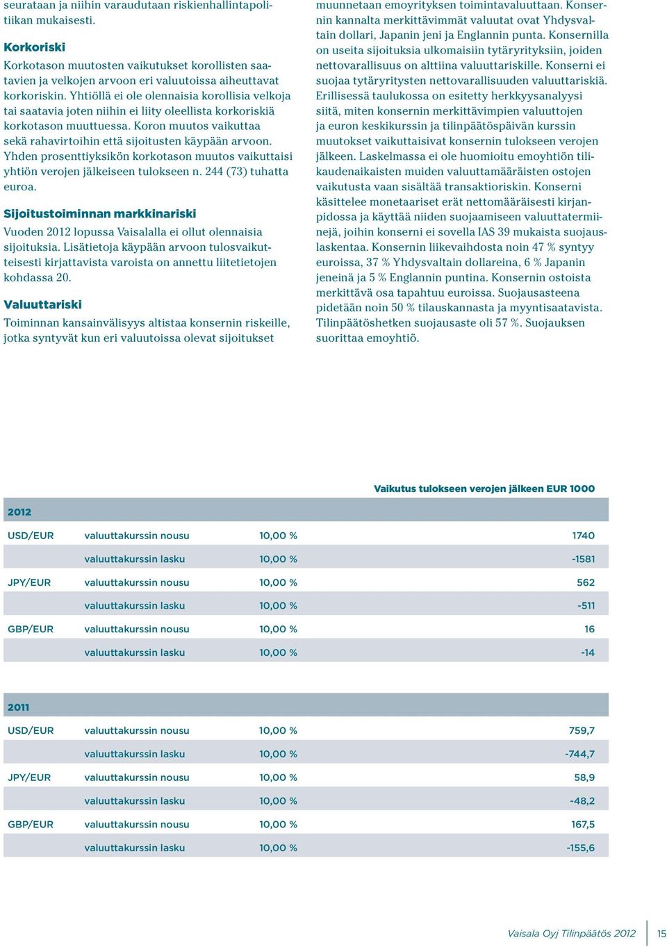 Koron muutos vaikuttaa sekä rahavirtoihin että sijoitusten käypään arvoon. Yhden prosenttiyksikön korkotason muutos vaikuttaisi yhtiön verojen jälkeiseen tulokseen n. 244 (73) tuhatta euroa.