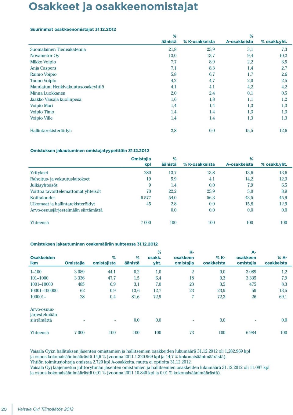 Mandatum Henkivakuutusosakeyhtiö 4,1 4,1 4,2 4,2 Minna Luokkanen 2,0 2,4 0,1 0,5 Jaakko Väisälä kuolinpesä 1,6 1,8 1,1 1,2 Voipio Mari 1,4 1,4 1,3 1,3 Voipio Timo 1,4 1,4 1,3 1,3 Voipio Ville 1,4 1,4