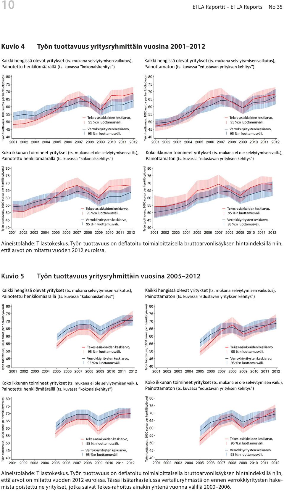 tuottavuus on deflatoitu toimialoittaisella bruttoarvonlisäyksen hintaindeksillä.