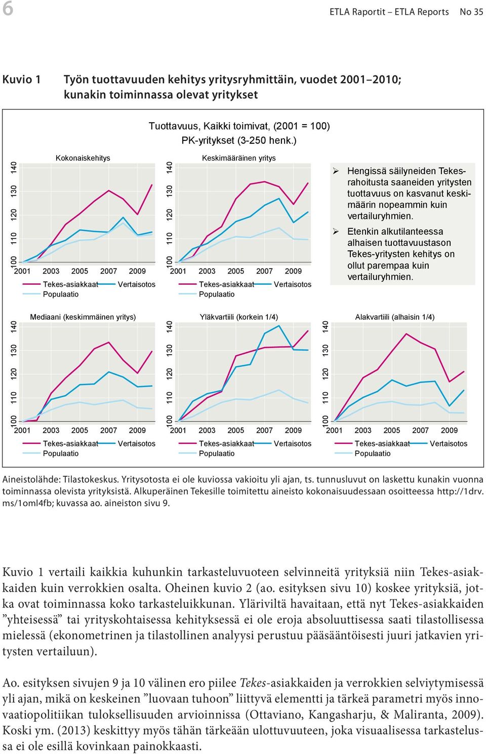 ) 100 110 120 130 140 Kokonaiskehitys 100 110 120 130 140 Keskimääräinen yritys Hengissä säilyneiden Tekesrahoitusta saaneiden yritysten tuottavuus on kasvanut keskimäärin nopeammin kuin