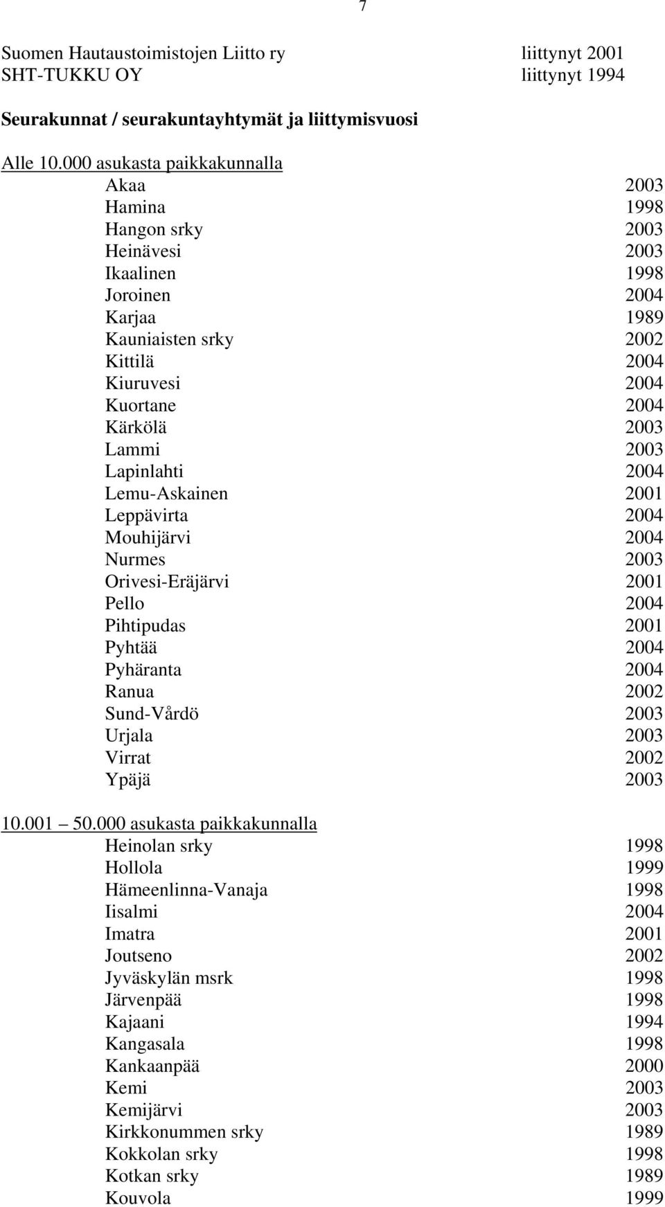 Lammi 2003 Lapinlahti 2004 Lemu-Askainen 2001 Leppävirta 2004 Mouhijärvi 2004 Nurmes 2003 Orivesi-Eräjärvi 2001 Pello 2004 Pihtipudas 2001 Pyhtää 2004 Pyhäranta 2004 Ranua 2002 Sund-Vårdö 2003 Urjala