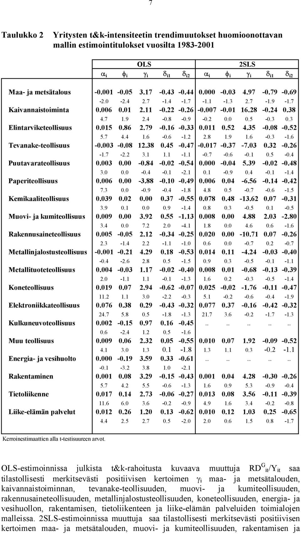 3 Elintarviketeollisuus 0.015 0.86 2.79-0.16-0.33 0.011 0.52 4.35-0.08-0.52 5.7 4.4 1.6-0.6-1.2 2.8 1.9 1.6-0.3-1.6 Tevanake-teollisuus -0.003-0.08 12.38 0.45-0.47-0.017-0.37-7.03 0.32-0.26-1.7-2.2 3.