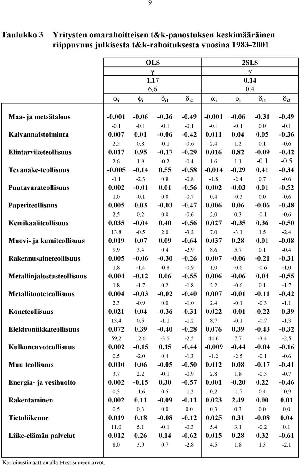 8-0.1-0.6 2.4 1.2 0.1-0.6 Elintarviketeollisuus 0.017 0.95-0.17-0.29 0.016 0.82-0.09-0.42 2.6 1.9-0.2-0.4 1.6 1.1-0.1-0.5 Tevanake-teollisuus -0.005-0.14 0.55-0.58-0.014-0.29 0.41-0.34-1.1-2.3 0.8-0.8-1.