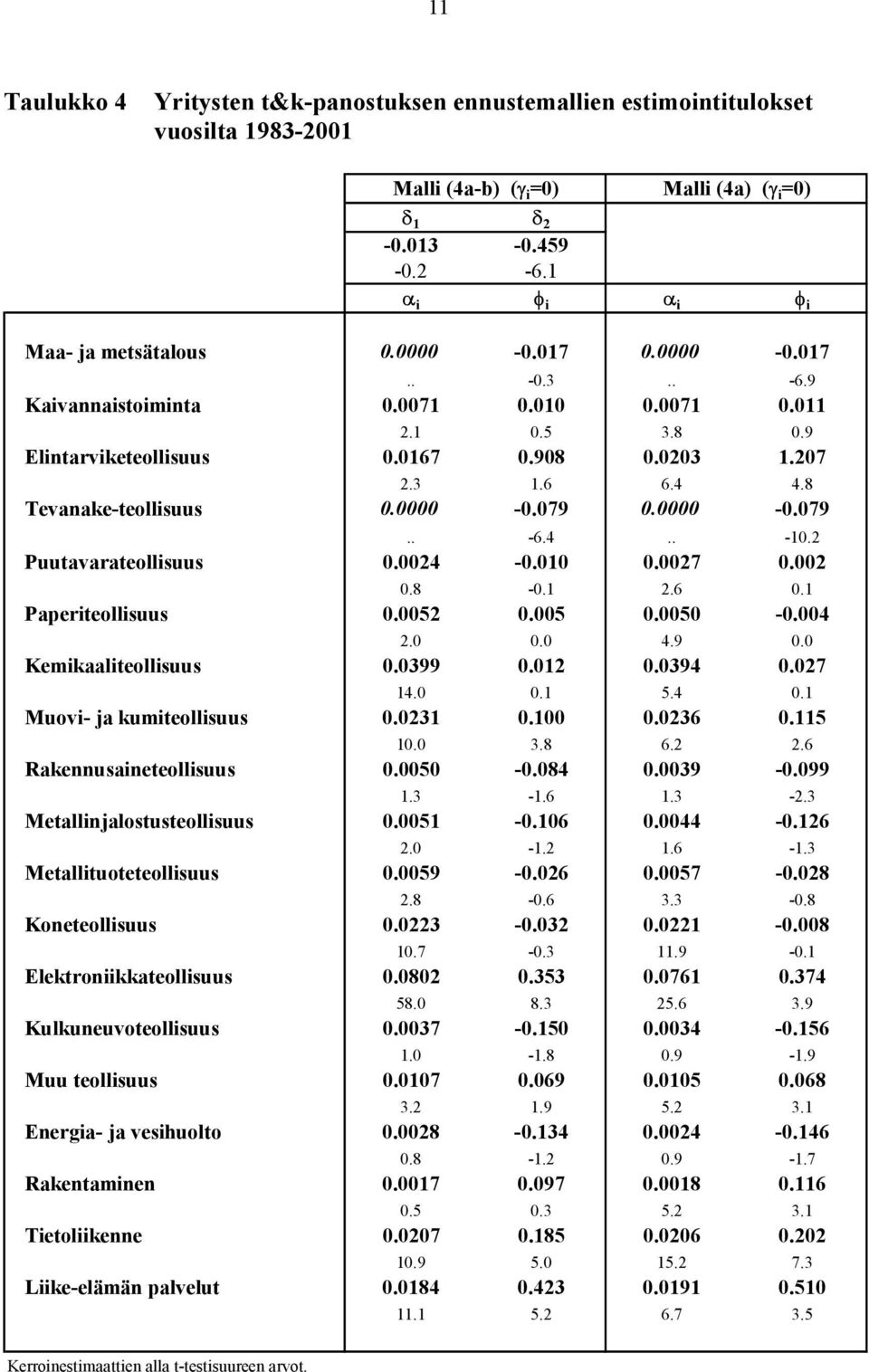 4 4.8 Tevanake-teollisuus 0.0000-0.079 0.0000-0.079.. -6.4.. -10.2 Puutavarateollisuus 0.0024-0.010 0.0027 0.002 0.8-0.1 2.6 0.1 Paperiteollisuus 0.0052 0.005 0.0050-0.004 2.0 0.0 4.9 0.0 Kemikaaliteollisuus 0.