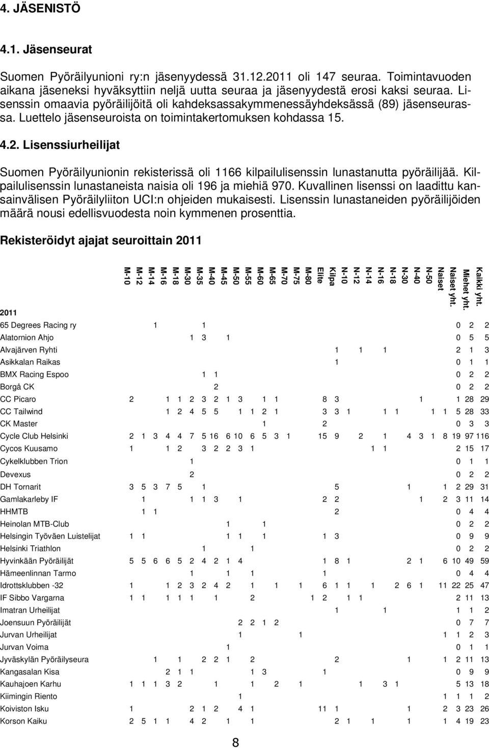 Lisenssiurheilijat Suomen Pyöräilyunionin rekisterissä oli 1166 kilpailulisenssin lunastanutta pyöräilijää. Kilpailulisenssin lunastaneista naisia oli 196 ja miehiä 970.