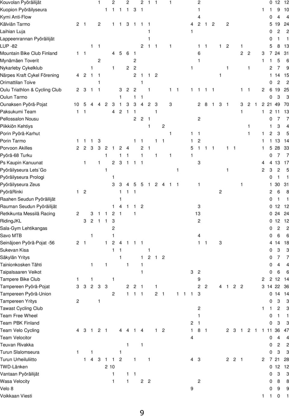 Cykel Förening 4 2 1 1 2 1 1 2 1 1 14 15 Orimattilan Toive 1 1 0 2 2 Oulu Triathlon & Cycling Club 2 3 1 1 3 2 2 1 1 1 1 1 1 1 1 1 2 6 19 25 Oulun Tarmo 1 1 1 0 3 3 Ounaksen Pyörä-Pojat 10 5 4 4 2 3