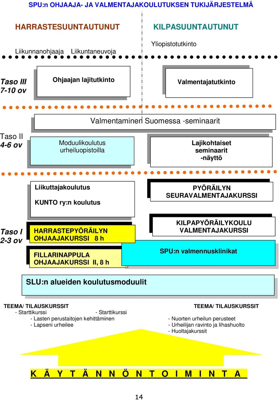 SEURAVALMENTAJAKURSSI Taso I 2-3 ov HARRASTEPYÖRÄILYN OHJAAJAKURSSI 8 h KILPAPYÖRÄILYKOULU VALMENTAJAKURSSI FILLARINAPPULA OHJAAJAKURSSI II, 8 h SPU:n valmennusklinikat SLU:n alueiden