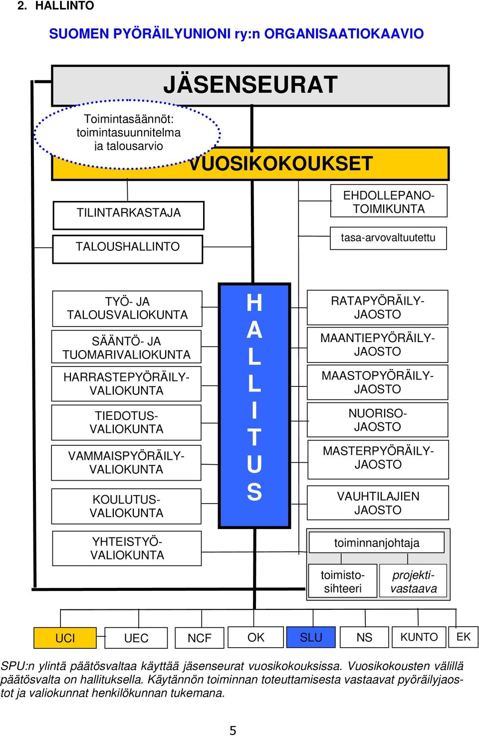 VALIOKUNTA H A L L I T U S RATAPYÖRÄILY- JAOSTO MAANTIEPYÖRÄILY- JAOSTO MAASTOPYÖRÄILY- JAOSTO NUORISO- JAOSTO MASTERPYÖRÄILY- JAOSTO VAUHTILAJIEN JAOSTO toiminnanjohtaja toimistosihteeri UCI UEC NCF