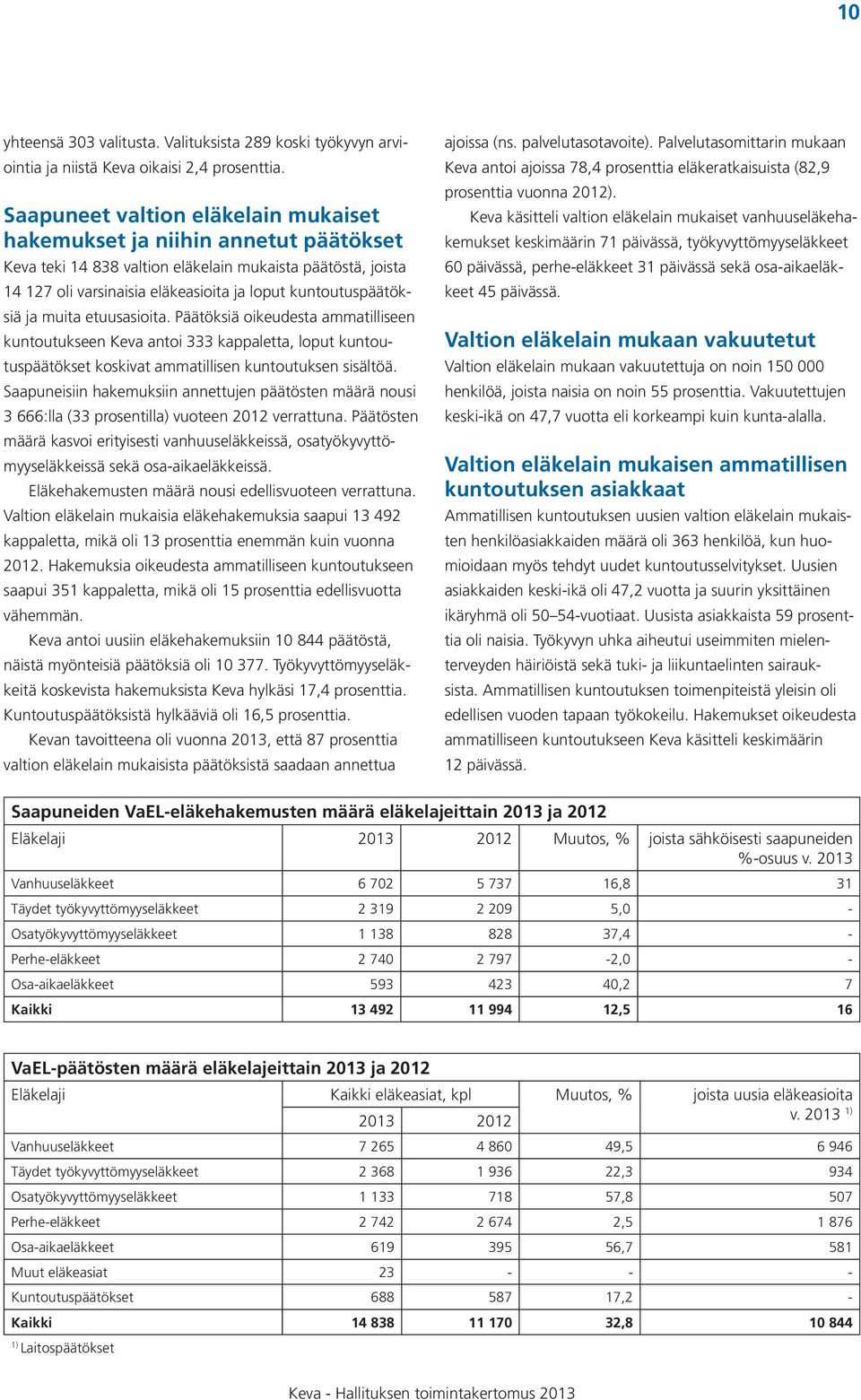 kuntoutuspäätöksiä ja muita etuusasioita. Päätöksiä oikeudesta ammatilliseen kuntoutukseen Keva antoi 333 kappaletta, loput kuntoutuspäätökset koskivat ammatillisen kuntoutuksen sisältöä.