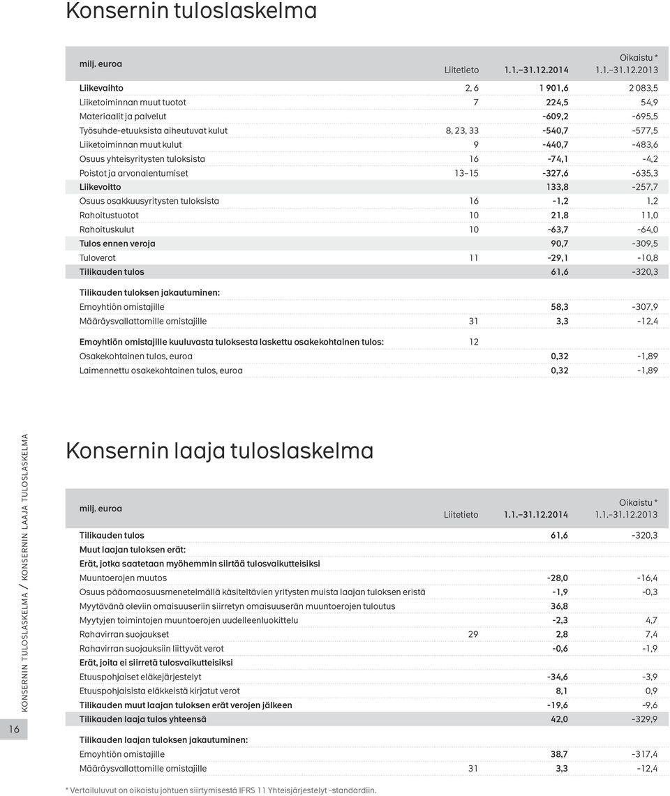 Liikevaihto 2, 6 1 901,6 2 083,5 Liiketoiminnan muut tuotot 7 224,5 54,9 Materiaalit ja palvelut -609,2-695,5 Työsuhde-etuuksista aiheutuvat kulut 8, 23, 33-540,7-577,5 Liiketoiminnan muut kulut