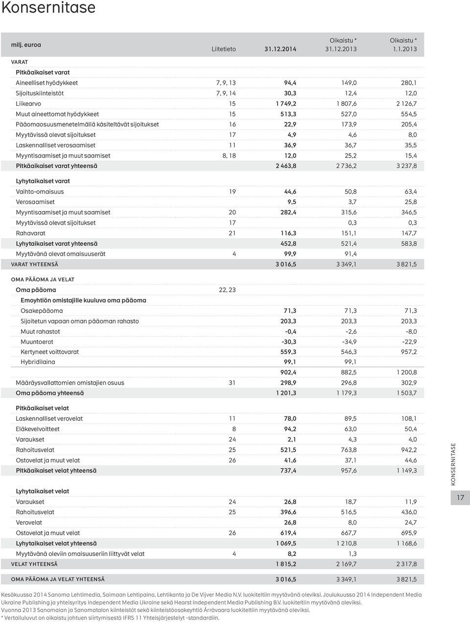 hyödykkeet 15 513,3 527,0 554,5 Pääomaosuusmenetelmällä käsiteltävät sijoitukset 16 22,9 173,9 205,4 Myytävissä olevat sijoitukset 17 4,9 4,6 8,0 Laskennalliset verosaamiset 11 36,9 36,7 35,5