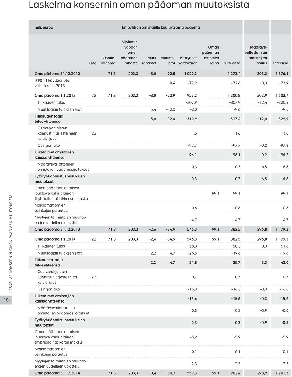 Määräysvallattomien omistajien osuus Yhteensä Oma pääoma 31.