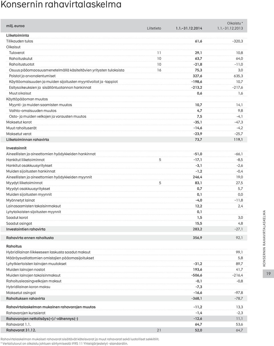 Tilikauden tulos 61,6-320,3 Oikaisut Tuloverot 11 29,1 10,8 Rahoituskulut 10 63,7 64,0 Rahoitustuotot 10-21,8-11,0 Osuus pääomaosuusmenetelmällä käsiteltävien yritysten tuloksista 16 75,3 3,0 Poistot