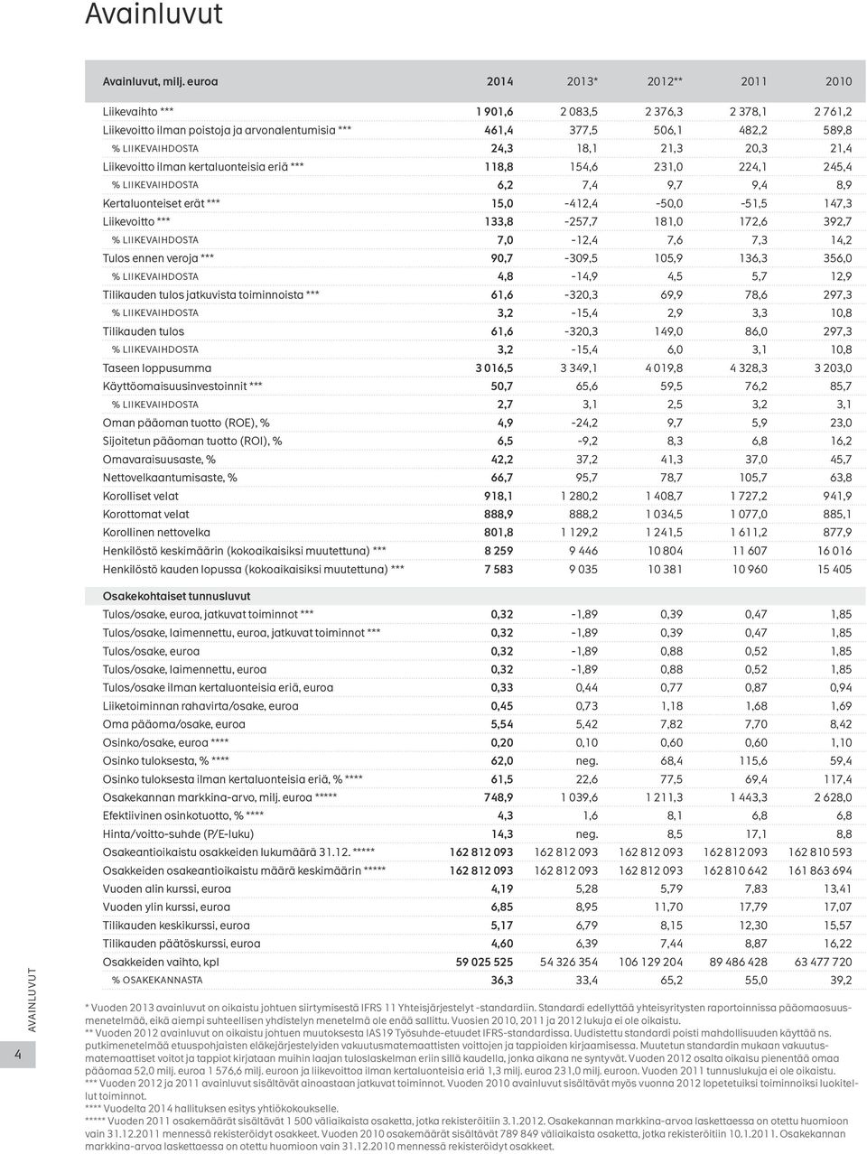 21,4 Liikevoitto ilman kertaluonteisia eriä *** 118,8 154,6 231,0 224,1 245,4 % LIIKEVAIHDOSTA 6,2 7,4 9,7 9,4 8,9 Kertaluonteiset erät *** 15,0-412,4-50,0-51,5 147,3 Liikevoitto *** 133,8-257,7
