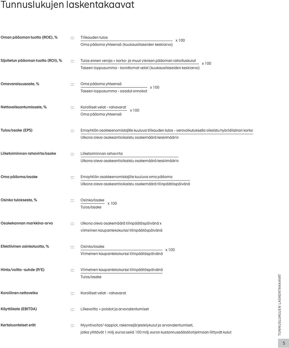 Nettovelkaantumisaste, % = Korolliset velat rahavarat Oma pääoma yhteensä x 100 Tulos/osake (EPS) = Emoyhtiön osakkeenomistajille kuuluva tilikauden tulos verovaikutuksella oikaistu hybridilainan