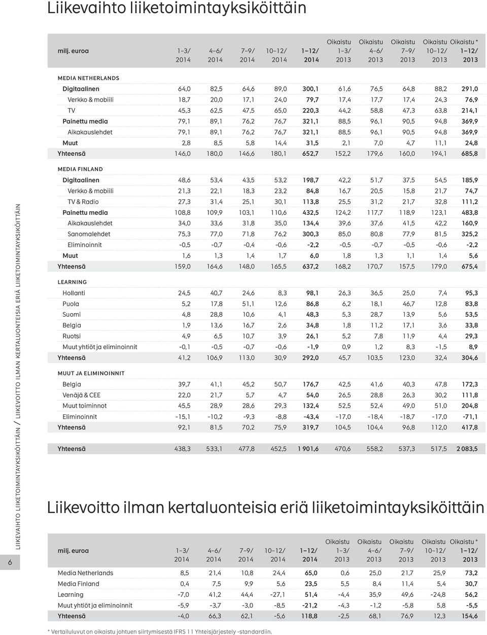 17,4 24,3 76,9 TV 45,3 62,5 47,5 65,0 220,3 44,2 58,8 47,3 63,8 214,1 Painettu media 79,1 89,1 76,2 76,7 321,1 88,5 96,1 90,5 94,8 369,9 Aikakauslehdet 79,1 89,1 76,2 76,7 321,1 88,5 96,1 90,5 94,8