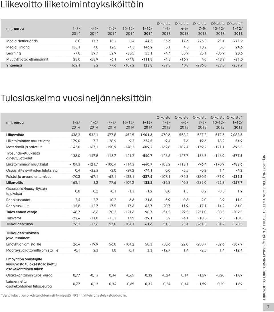 Learning -7,0 39,7 52,9-30,5 55,1-4,4 35,9 25,1-35,9 20,6 Muut yhtiöt ja eliminoinnit 28,0-58,9-6,1-74,8-111,8-4,8-16,9 4,0-13,2-31,0 Yhteensä 162,1 3,2 77,6-109,2 133,8-39,8 40,8-236,0-22,8-257,7