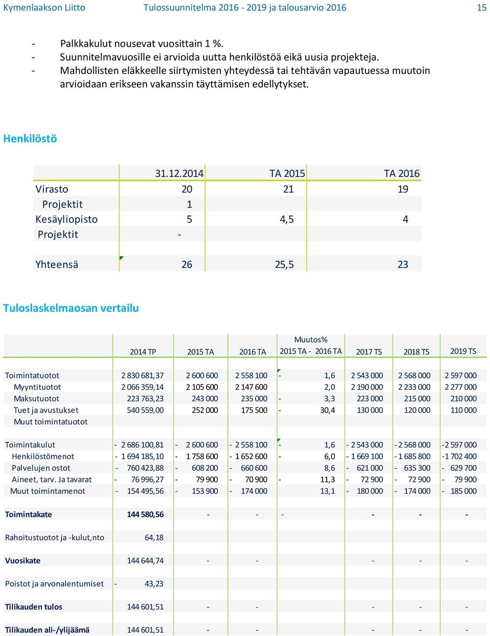 2014 TA 2015 TA 2016 Virasto 20 21 19 Projektit 1 Kesäyliopisto 5 4,5 4 Projektit Yhteensä 26 25,5 23 Tuloslaskelmaosan vertailu 2014 TP 2015 TA 2016 TA Muutos% 2015 TA 2016 TA 2017 TS 2018 TS 2019