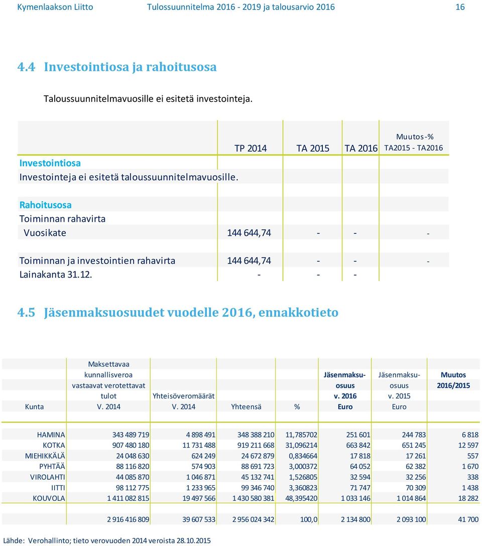 Muutos % TA2015 TA2016 Rahoitusosa Toiminnan rahavirta Vuosikate 144 644,74 Toiminnan ja investointien rahavirta 144 644,74 Lainakanta 31.12. 4.