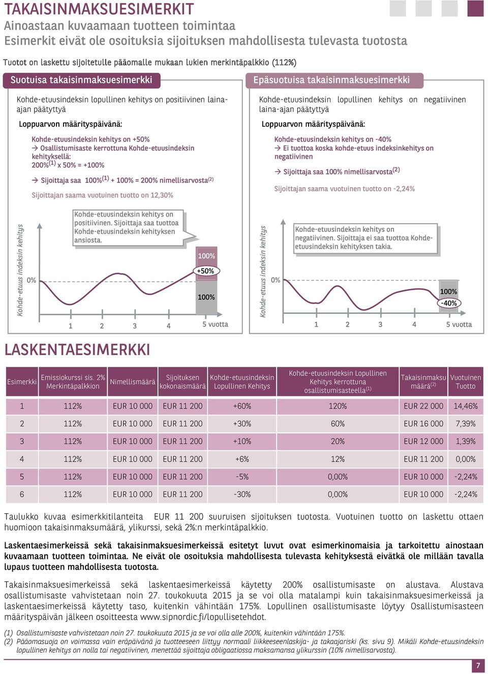 Osallistumisaste kerrottuna Kohde-etuusindeksin kehityksellä: 200% (1) x 50% = + Sijoittaja saa (1) + = 200% nimellisarvosta (2) Sijoittajan saama vuotuinen tuotto on 12,30% Epäsuotuisa