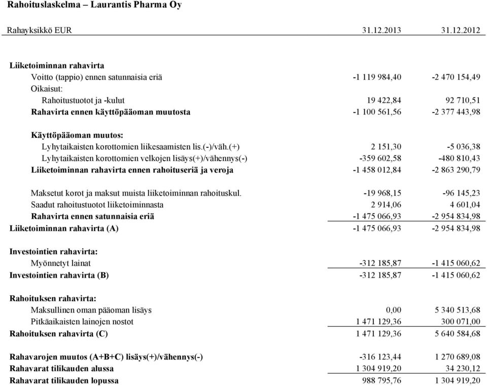 2012 Liiketoiminnan rahavirta Voitto (tappio) ennen satunnaisia eriä -1 119 984,40-2 470 154,49 Oikaisut: Rahoitustuotot ja -kulut 19 422,84 92 710,51 Rahavirta ennen käyttöpääoman muutosta -1 100