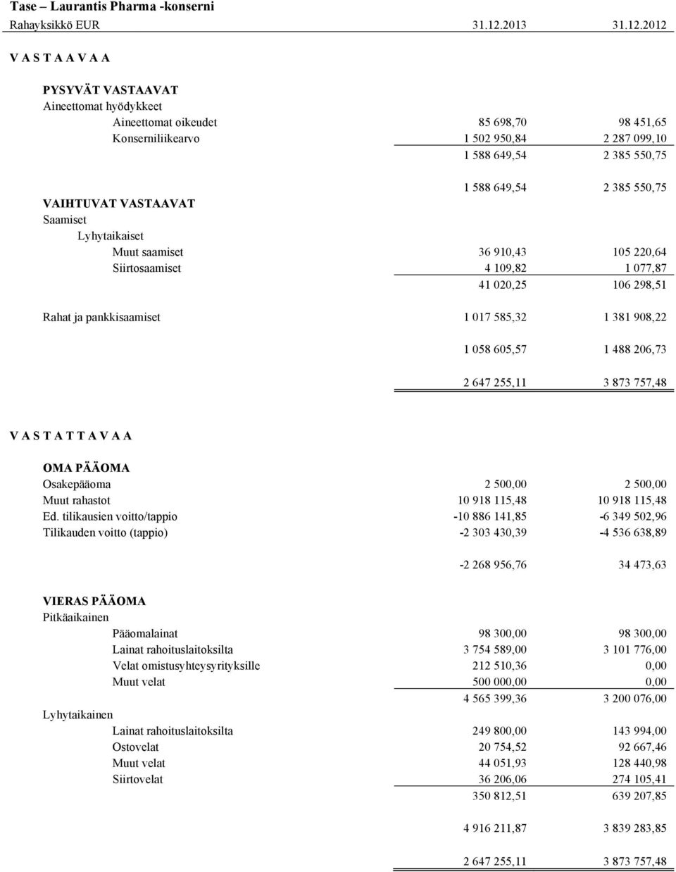 2012 V A S T A A V A A PYSYVÄT VASTAAVAT Aineettomat hyödykkeet Aineettomat oikeudet 85 698,70 98 451,65 Konserniliikearvo 1 502 950,84 2 287 099,10 1 588 649,54 2 385 550,75 1 588 649,54 2 385